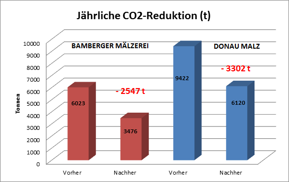 Nachhaltiger Energieeinsatz