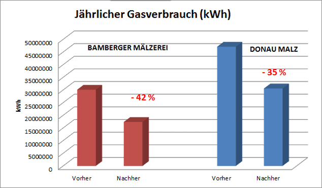 Nachhaltiger Energieeinsatz